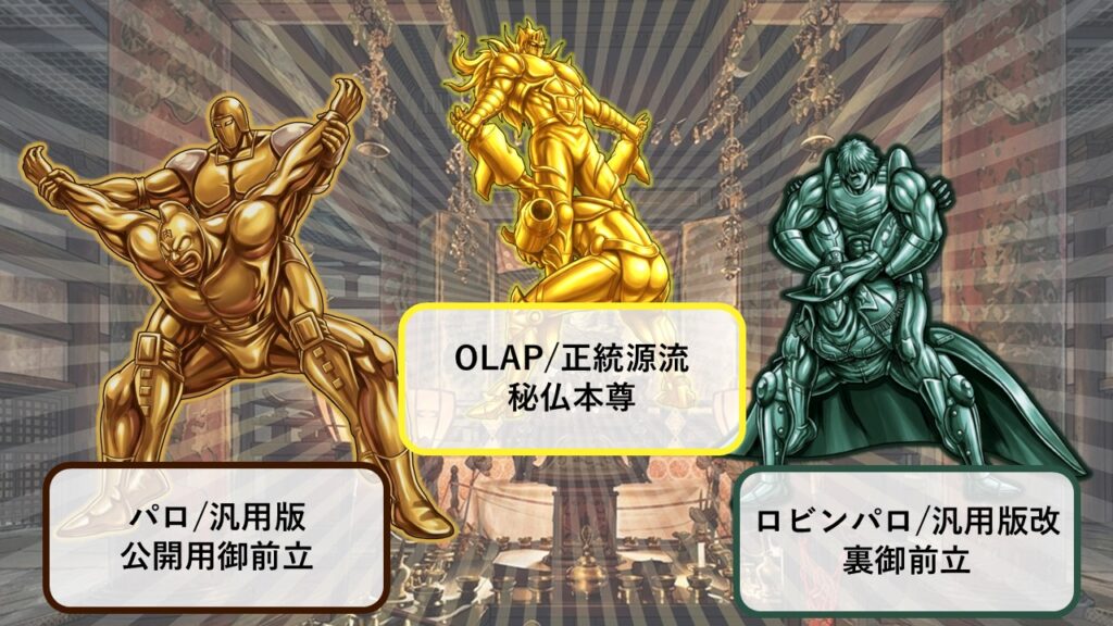 OLAP＝秘仏本尊、パロ＝御前立、ロビン版＝裏御前立という三層構造を仏像の配置で図解したイラスト