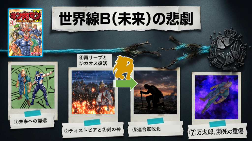未来への帰還からディストピア化、連合軍の敗北と万太郎の重傷までを描いた「世界線B(未来)の悲劇」の考察ステップ画像
